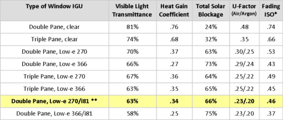 Low-e window performance chart